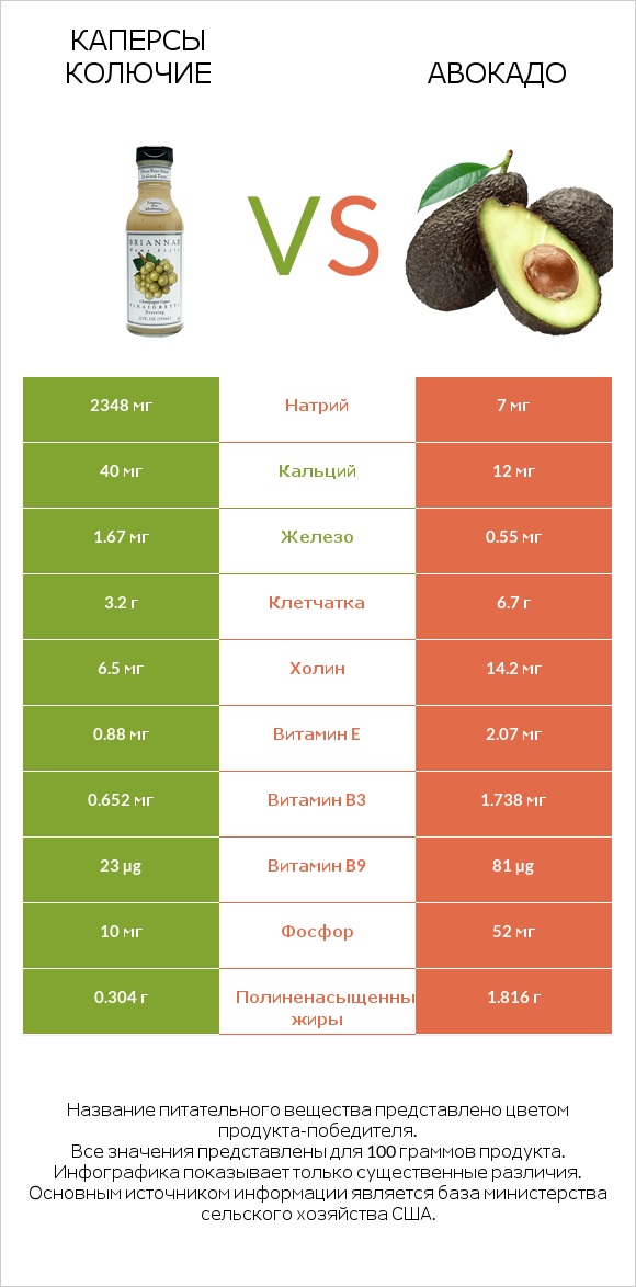 Каперсы колючие vs Авокадо infographic