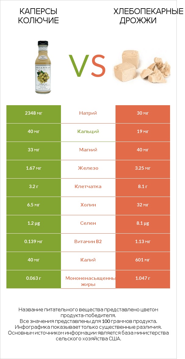 Каперсы колючие vs Хлебопекарные дрожжи infographic