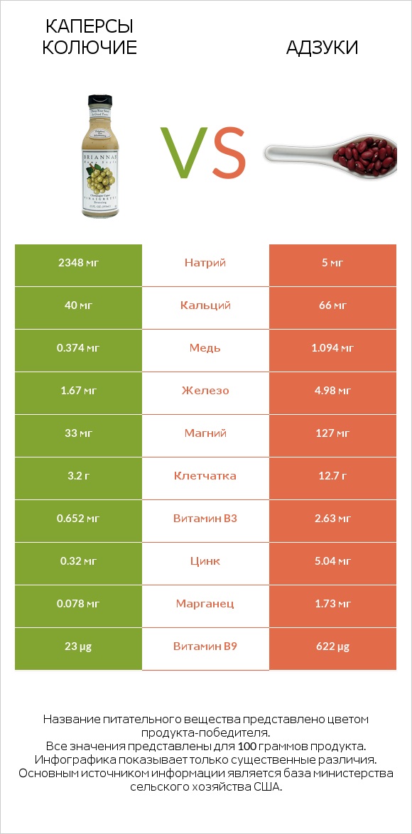 Каперсы колючие vs Адзуки infographic