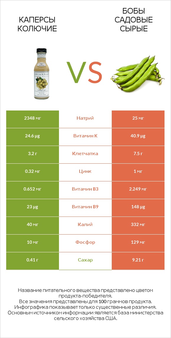 Каперсы колючие vs Бобы садовые сырые infographic