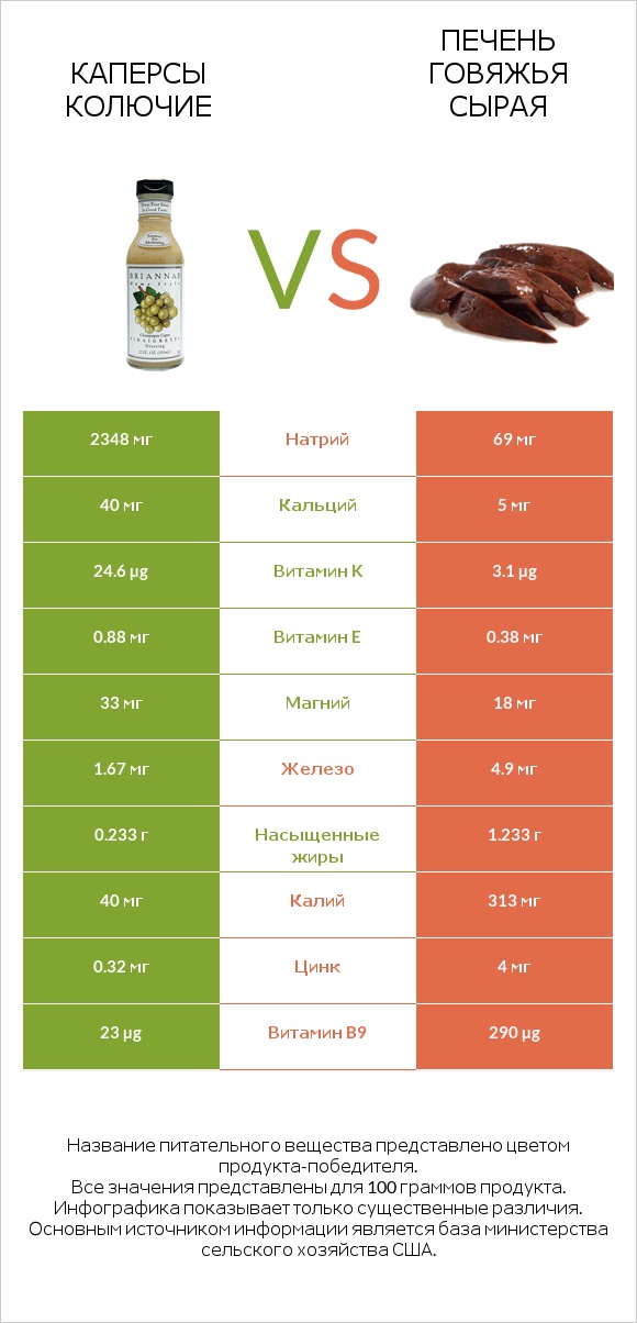 Каперсы колючие vs Печень говяжья сырая infographic
