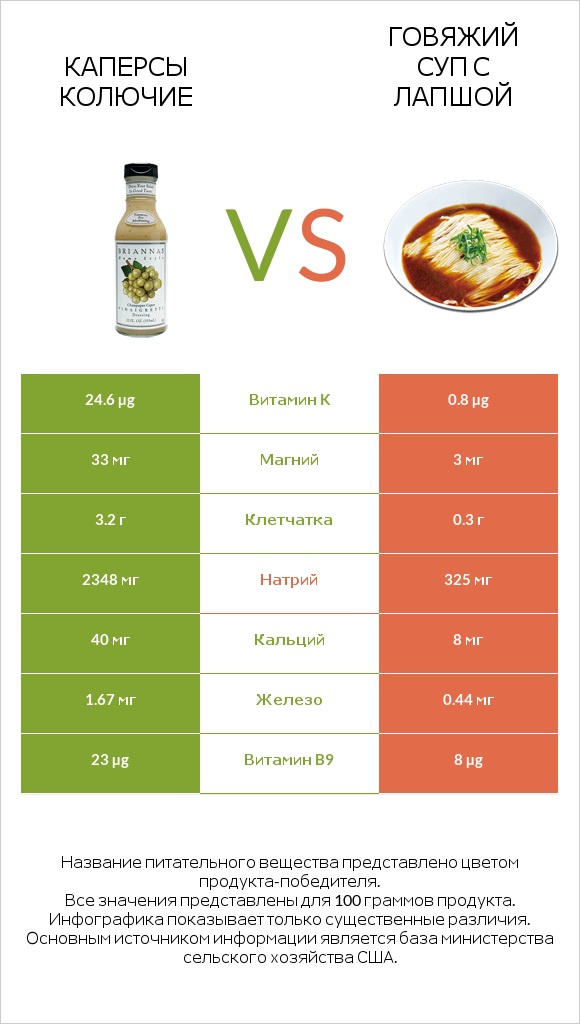 Каперсы колючие vs Говяжий суп с лапшой infographic