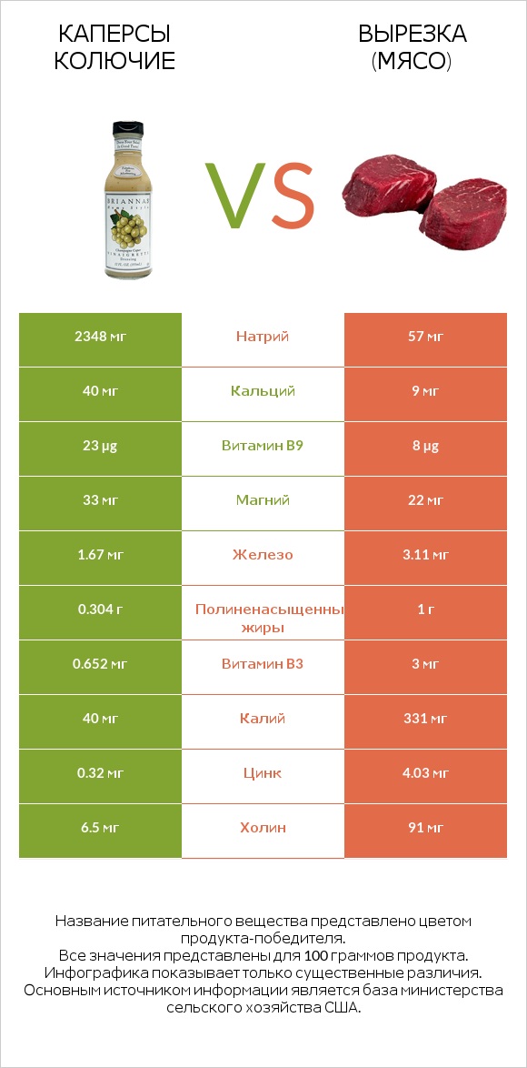 Каперсы колючие vs Вырезка (мясо) infographic