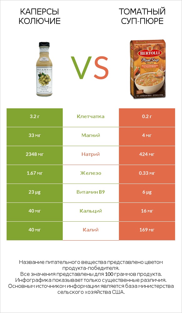 Каперсы колючие vs Томатный суп-пюре infographic