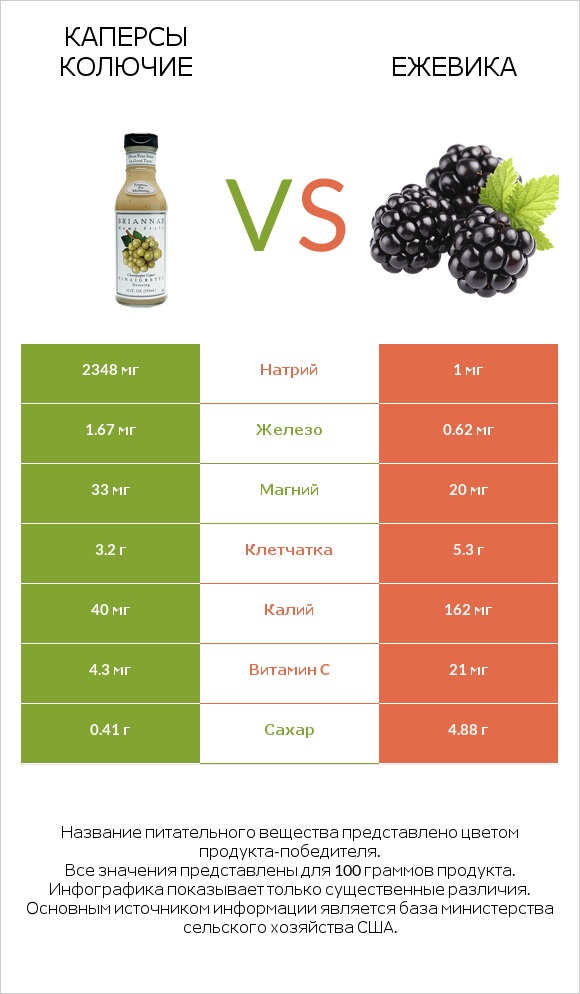 Каперсы колючие vs Ежевика infographic