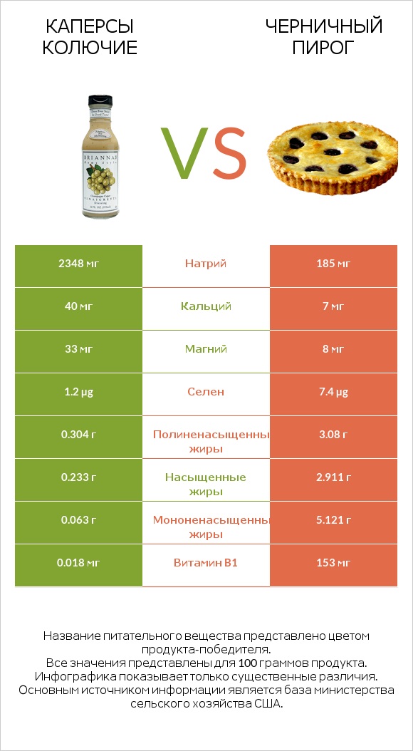 Каперсы колючие vs Черничный пирог infographic