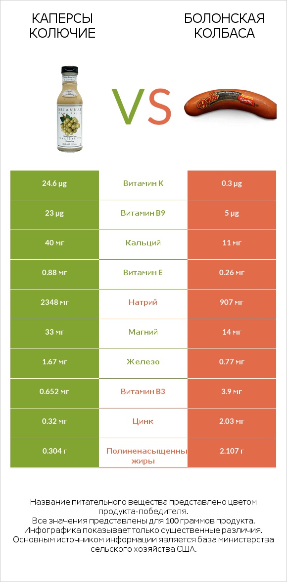 Каперсы колючие vs Болонская колбаса infographic