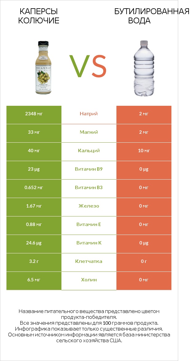 Каперсы колючие vs Бутилированная вода infographic