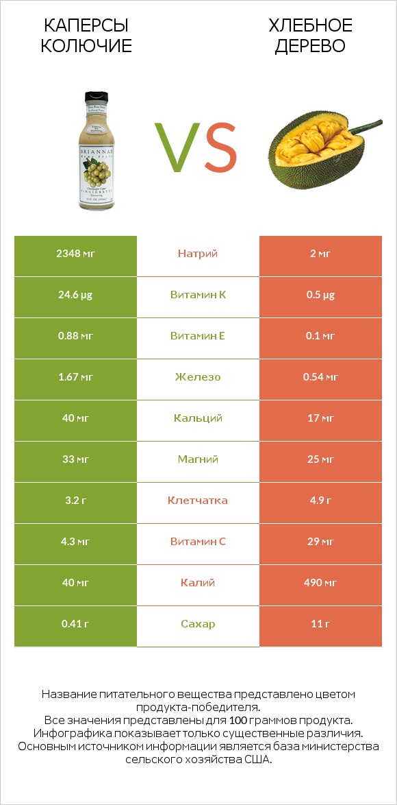 Каперсы колючие vs Хлебное дерево infographic