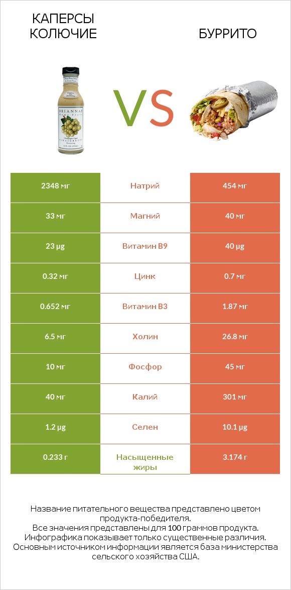 Каперсы колючие vs Буррито infographic