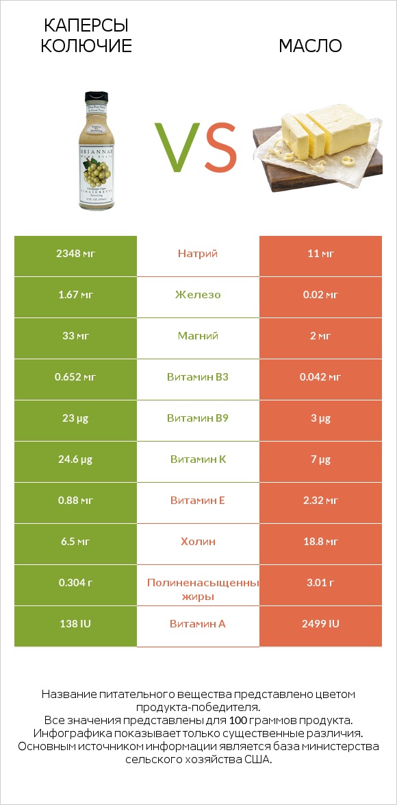 Каперсы колючие vs Масло infographic