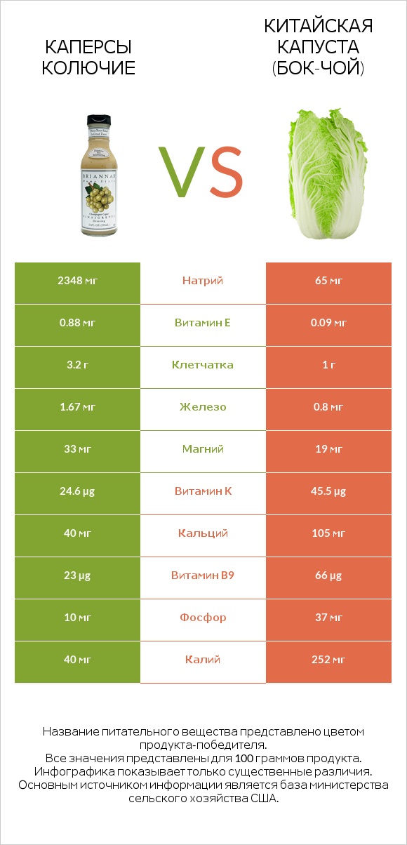 Каперсы колючие vs Китайская капуста (Бок-чой) infographic