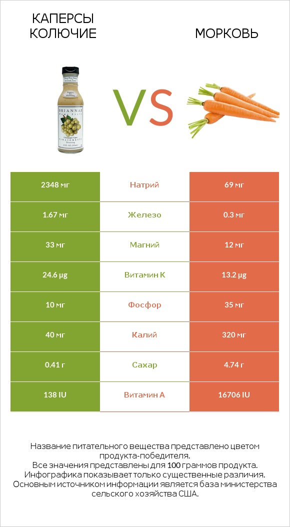 Каперсы колючие vs Морковь infographic