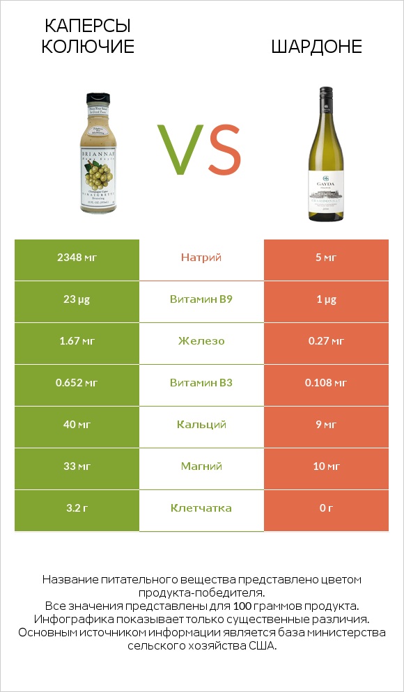 Каперсы колючие vs Шардоне infographic