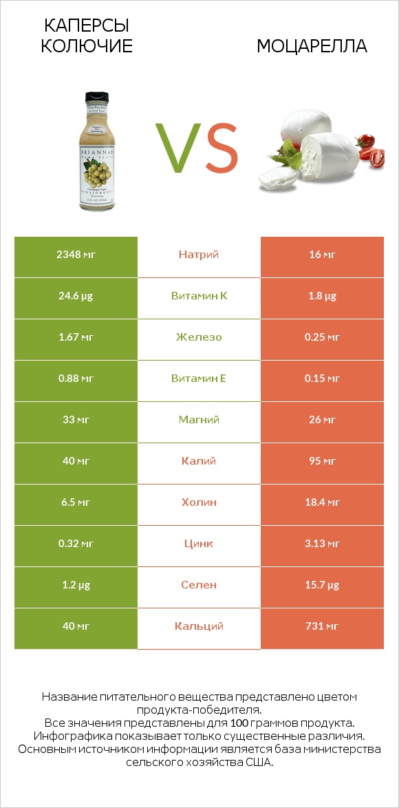 Каперсы колючие vs Моцарелла infographic