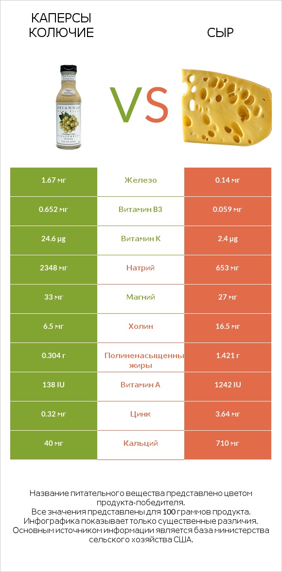 Каперсы колючие vs Сыр infographic