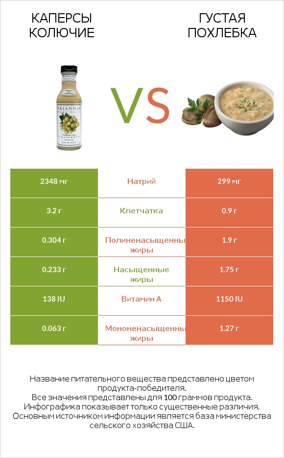 Каперсы колючие vs Густая похлебка infographic