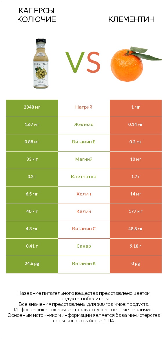 Каперсы колючие vs Клементин infographic
