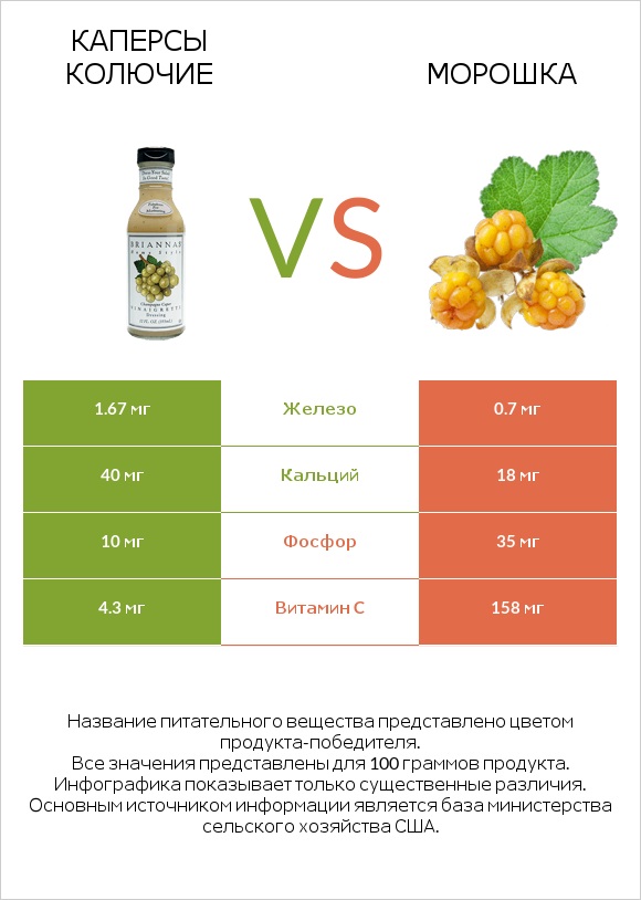 Каперсы колючие vs Морошка infographic