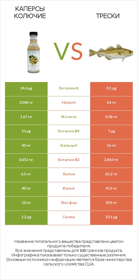 Каперсы колючие vs Трески infographic