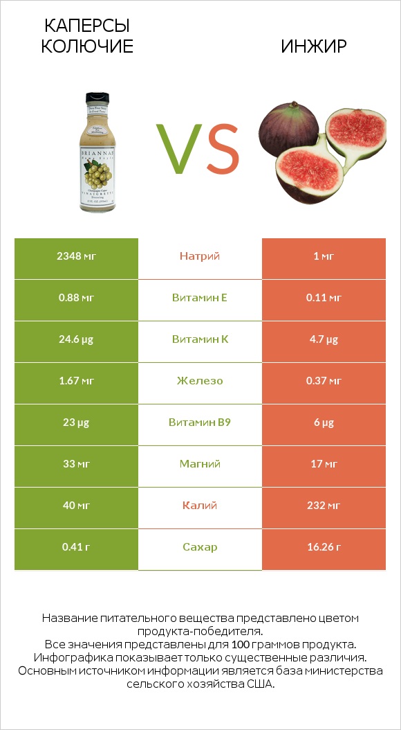 Каперсы колючие vs Инжир infographic