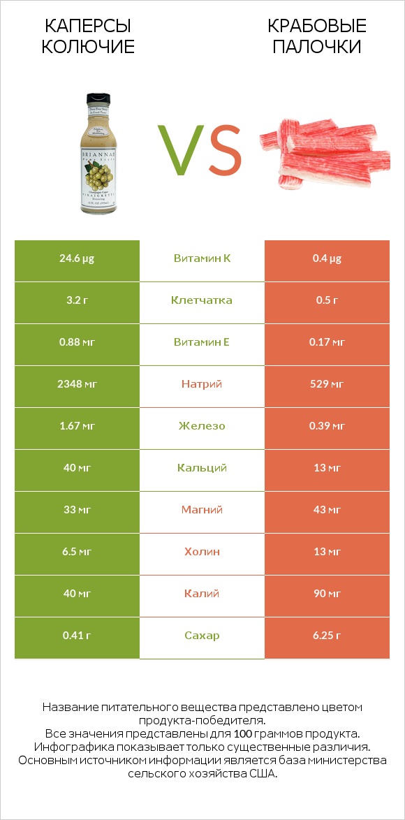 Каперсы колючие vs Крабовые палочки infographic