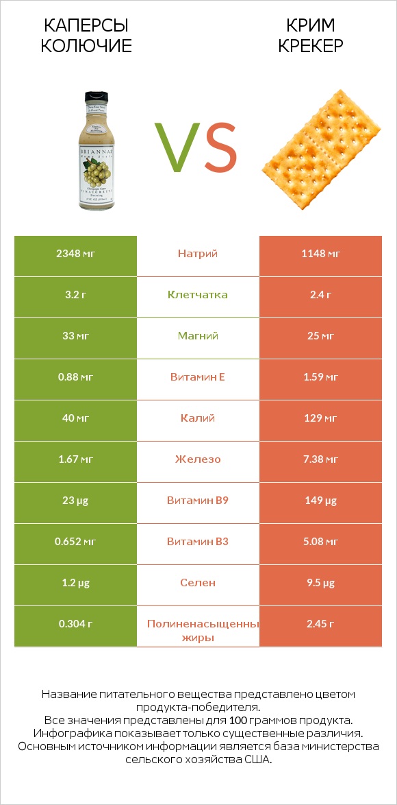 Каперсы колючие vs Крим Крекер infographic