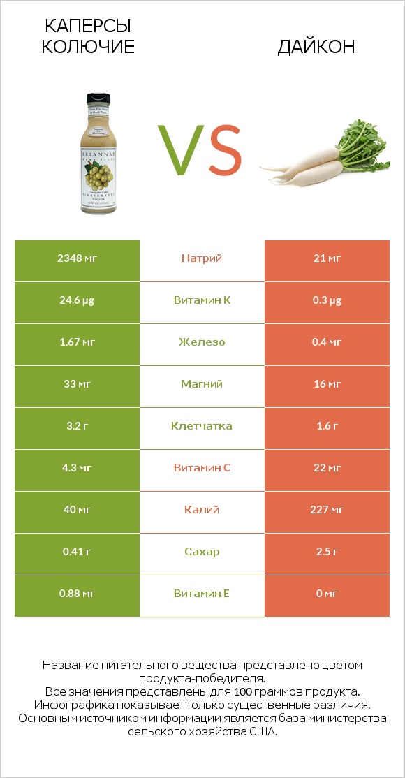 Каперсы колючие vs Дайкон infographic