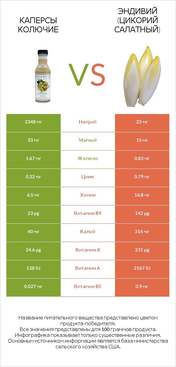 Каперсы колючие vs Эндивий (Цикорий салатный)  infographic