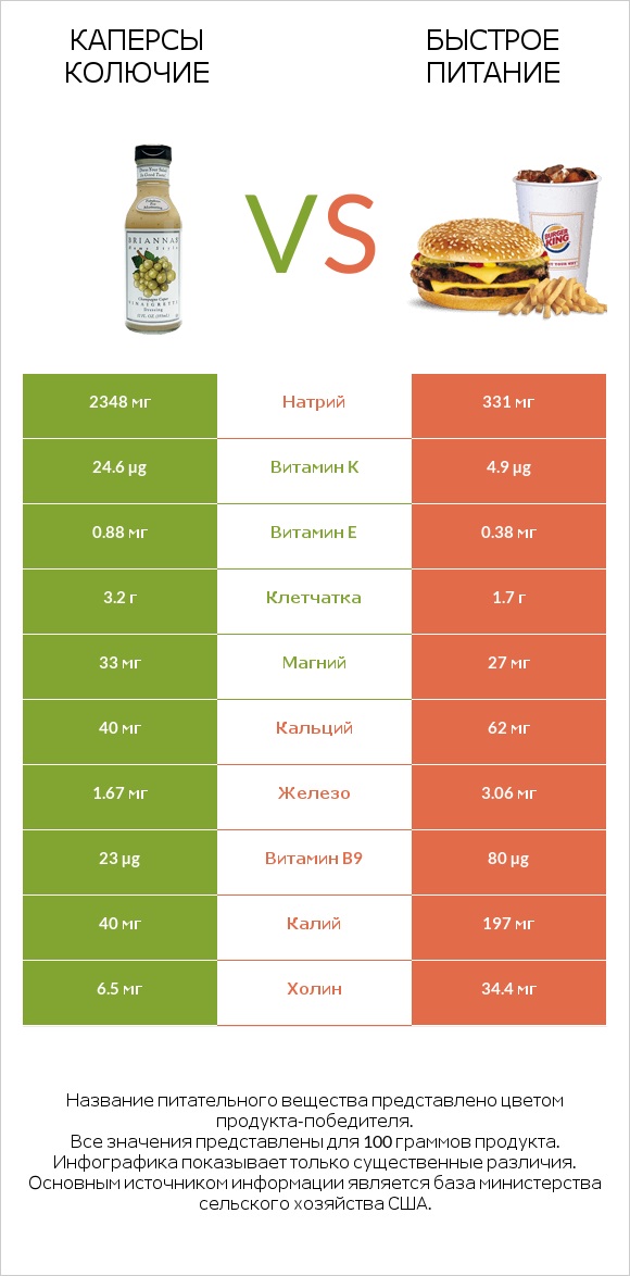 Каперсы колючие vs Быстрое питание infographic