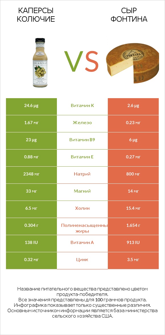 Каперсы колючие vs Сыр Фонтина infographic