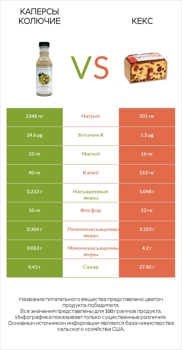 Каперсы колючие vs Кекс infographic