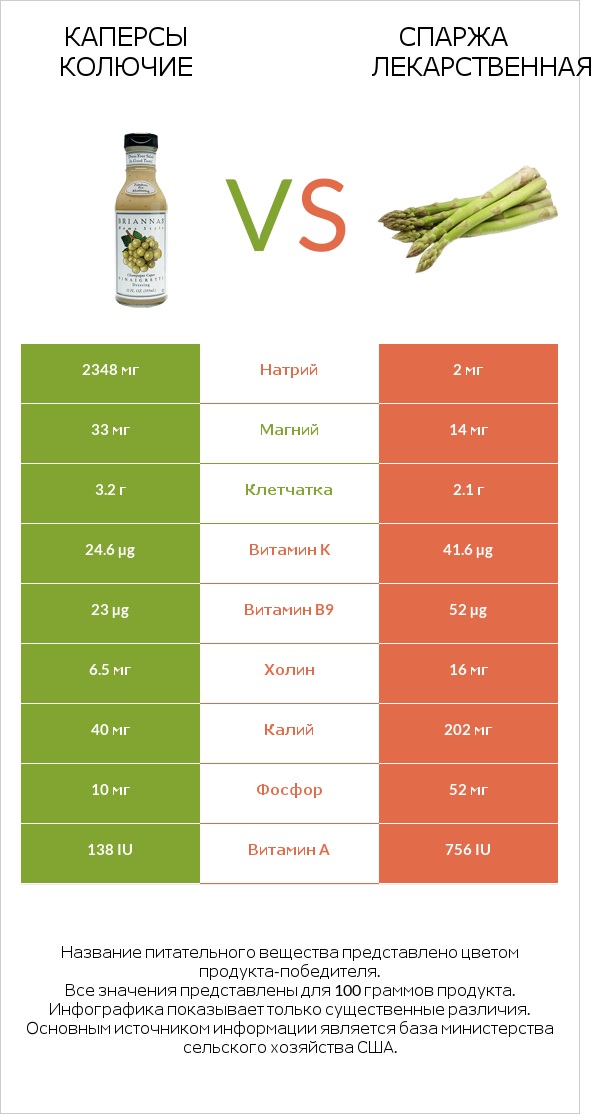 Каперсы колючие vs Спаржа лекарственная infographic