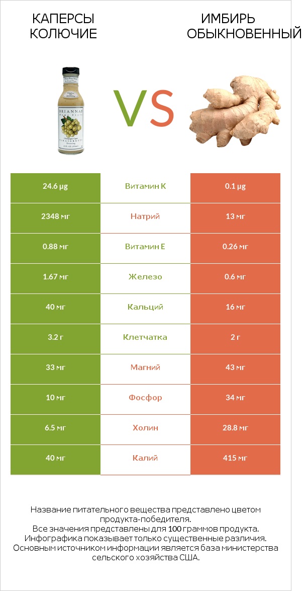 Каперсы колючие vs Имбирь обыкновенный infographic