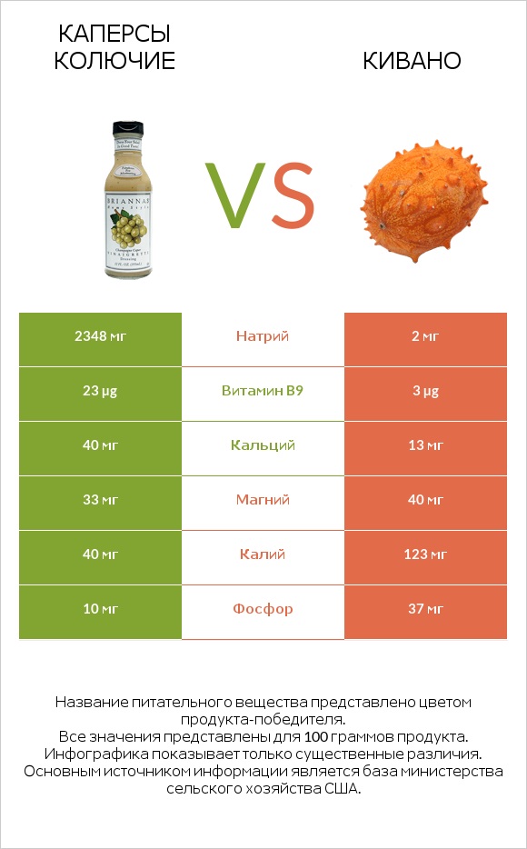 Каперсы колючие vs Кивано infographic