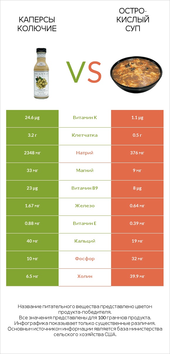 Каперсы колючие vs Остро-кислый суп infographic