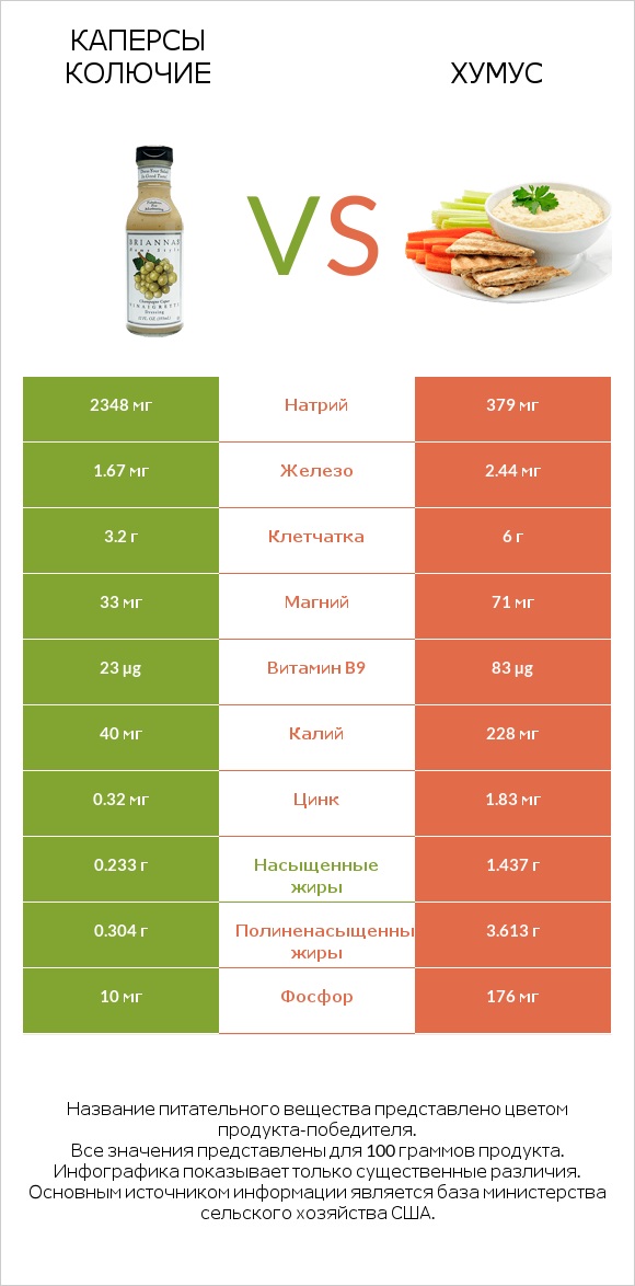 Каперсы колючие vs Хумус infographic
