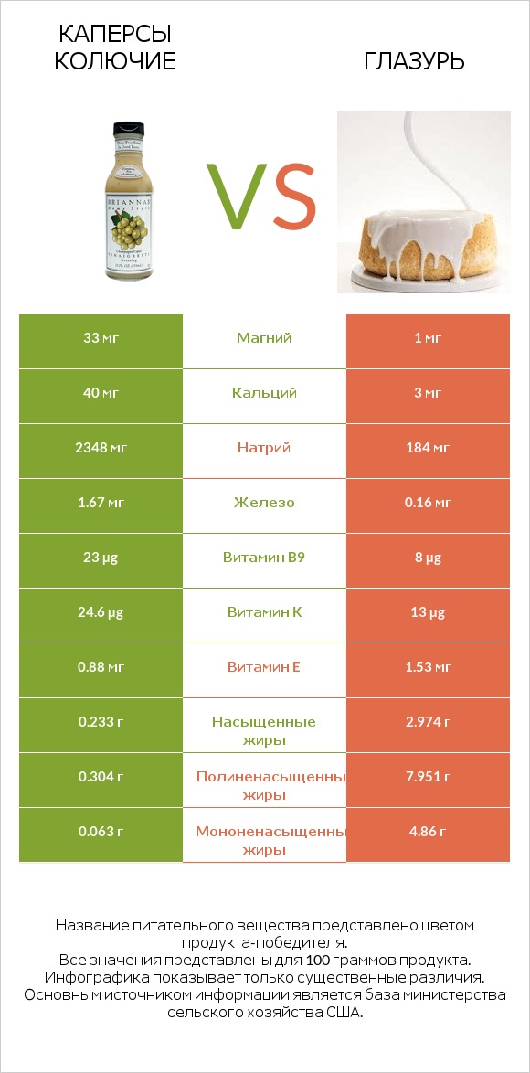 Каперсы колючие vs Глазурь infographic