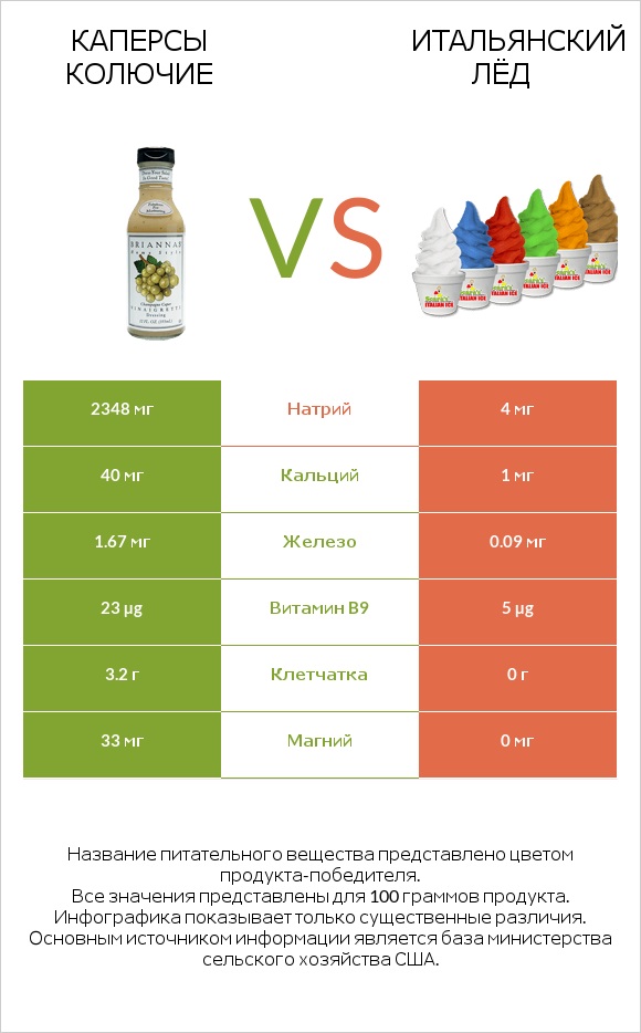 Каперсы колючие vs Итальянский лёд infographic