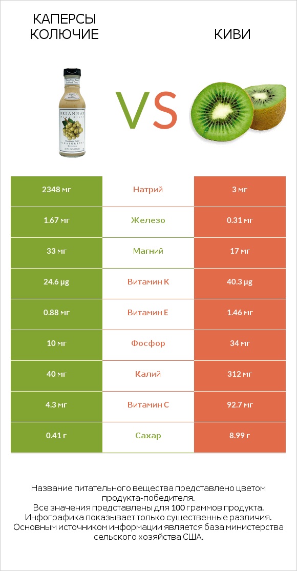 Каперсы колючие vs Киви infographic