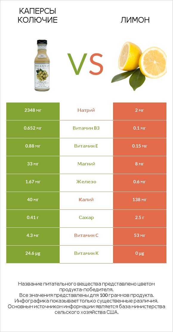 Каперсы колючие vs Лимон infographic