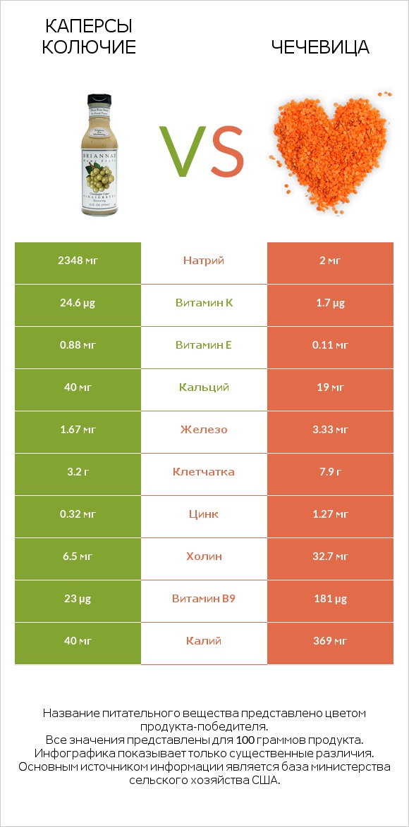 Каперсы колючие vs Чечевица infographic