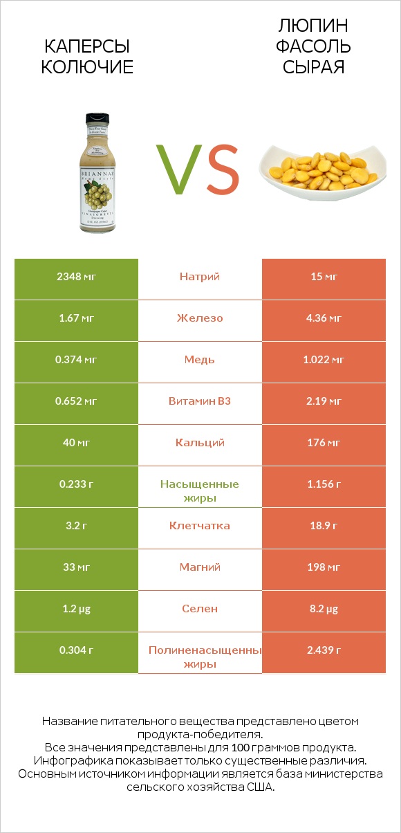 Каперсы колючие vs Люпин Фасоль сырая infographic