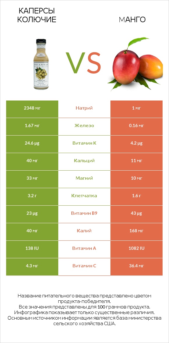 Каперсы колючие vs Mанго infographic