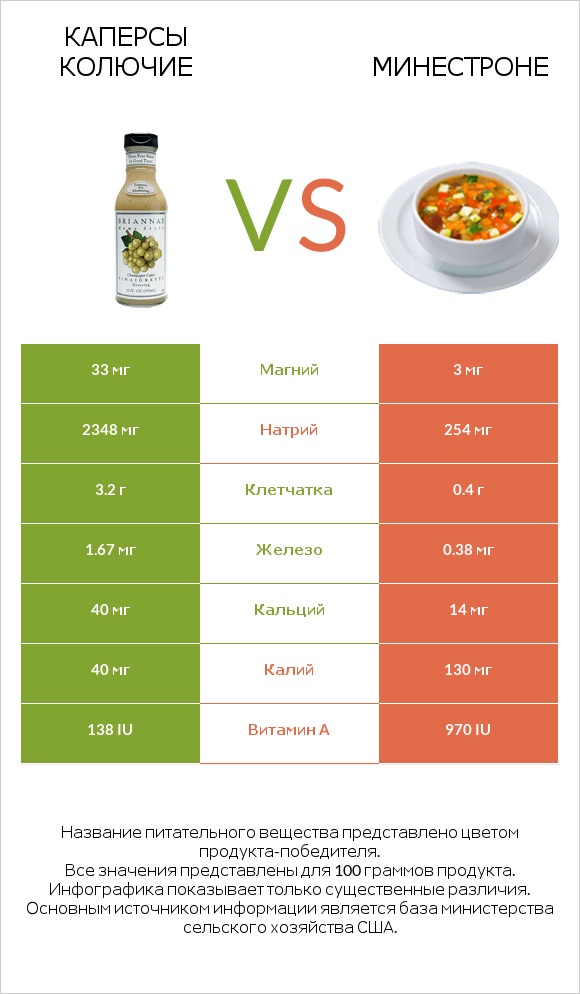 Каперсы колючие vs Минестроне infographic