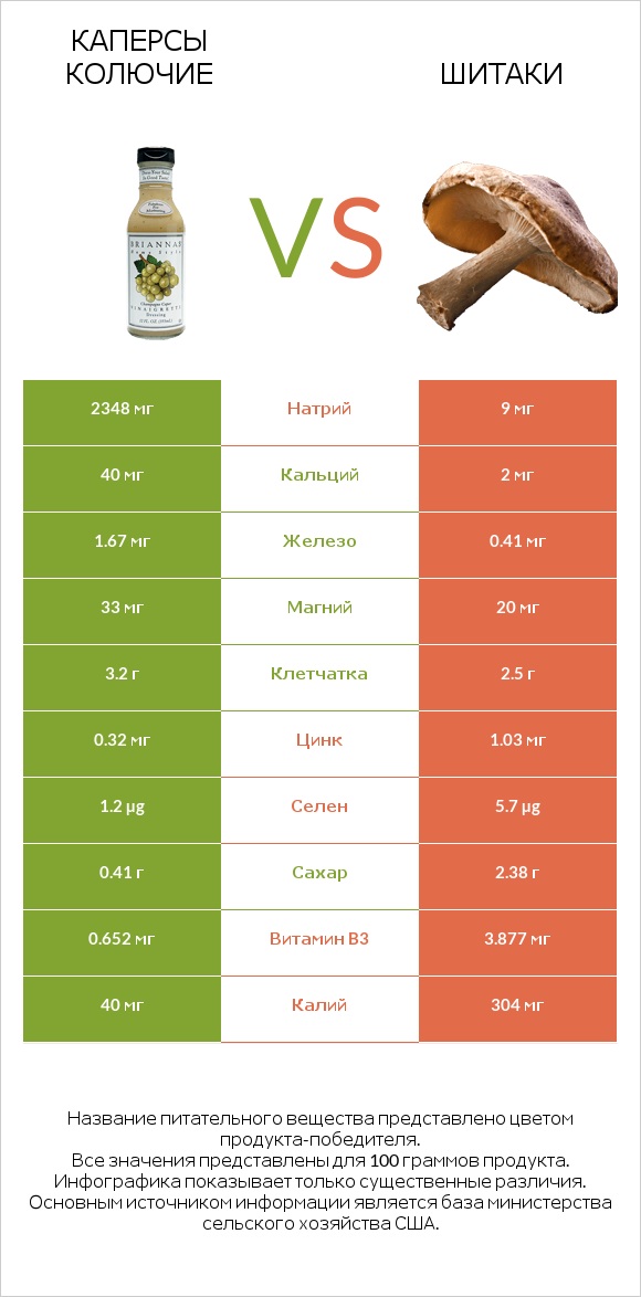 Каперсы колючие vs Шитаки infographic
