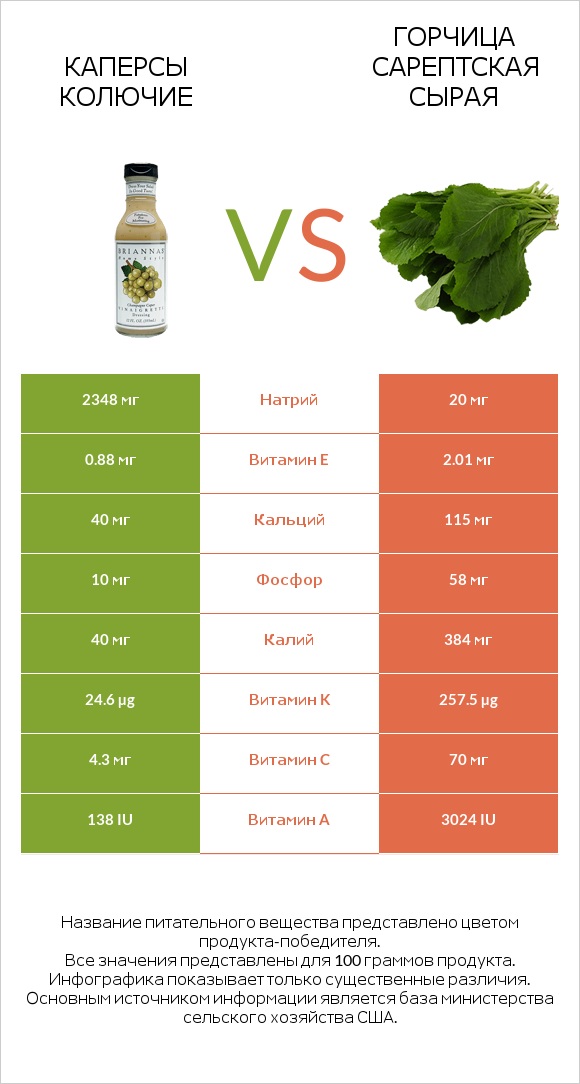 Каперсы колючие vs Горчица сарептская сырая infographic