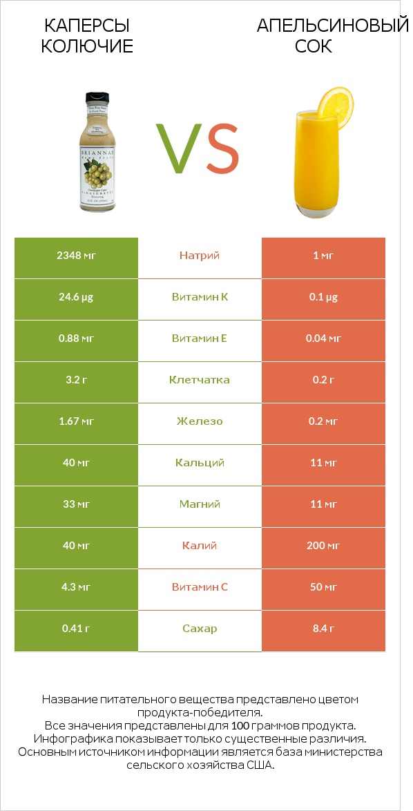 Каперсы колючие vs Апельсиновый сок infographic