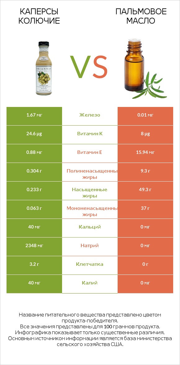 Каперсы колючие vs Пальмовое масло infographic