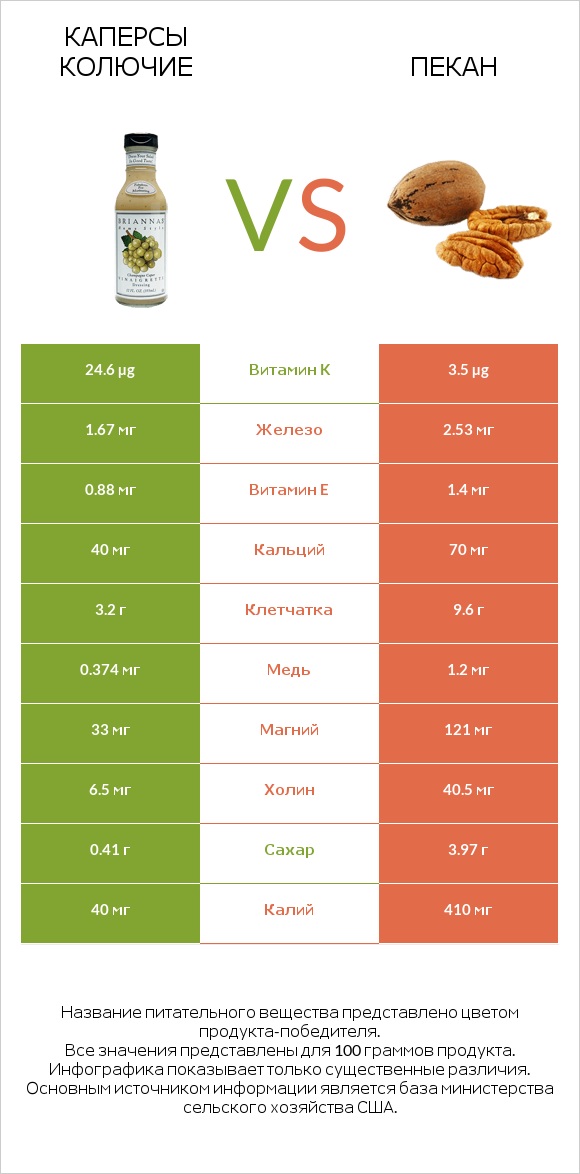 Каперсы колючие vs Пекан infographic